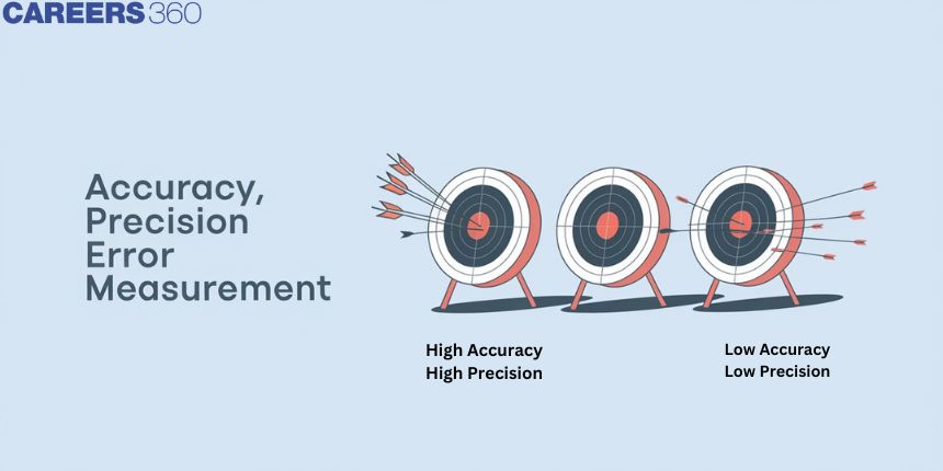 Accuracy Precision Error Measurement